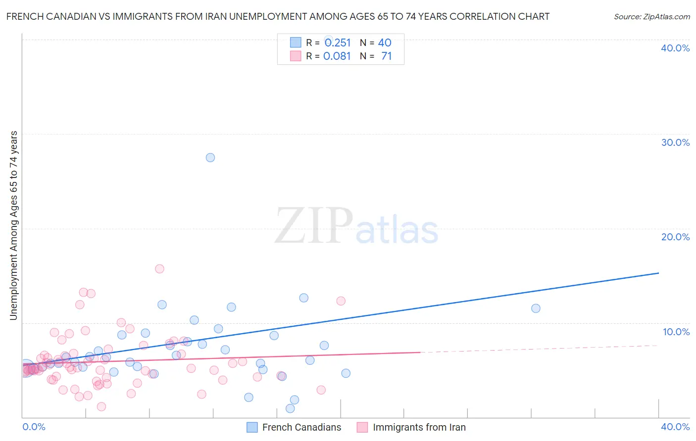 French Canadian vs Immigrants from Iran Unemployment Among Ages 65 to 74 years