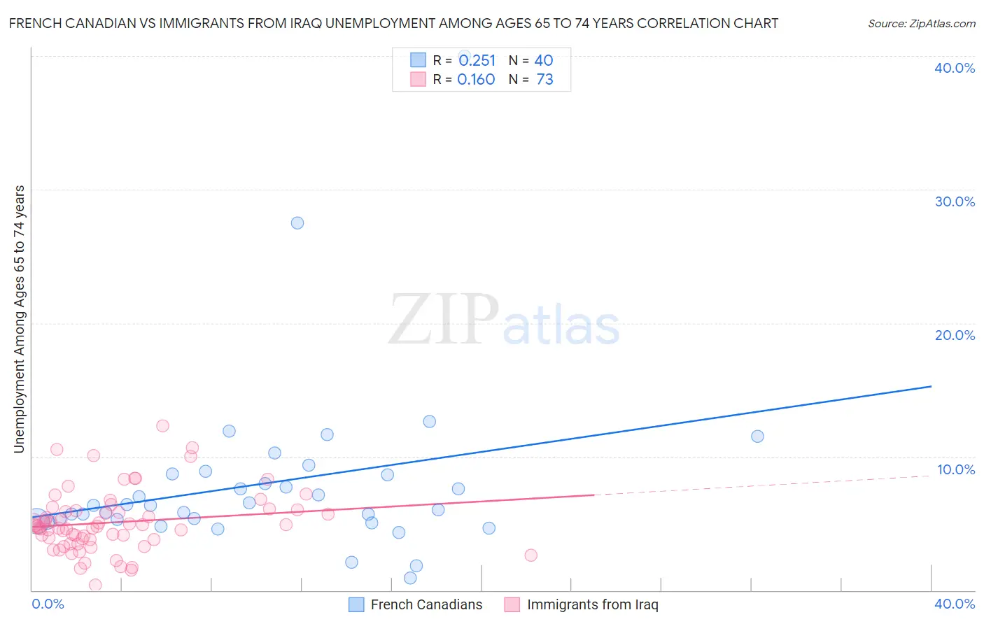 French Canadian vs Immigrants from Iraq Unemployment Among Ages 65 to 74 years