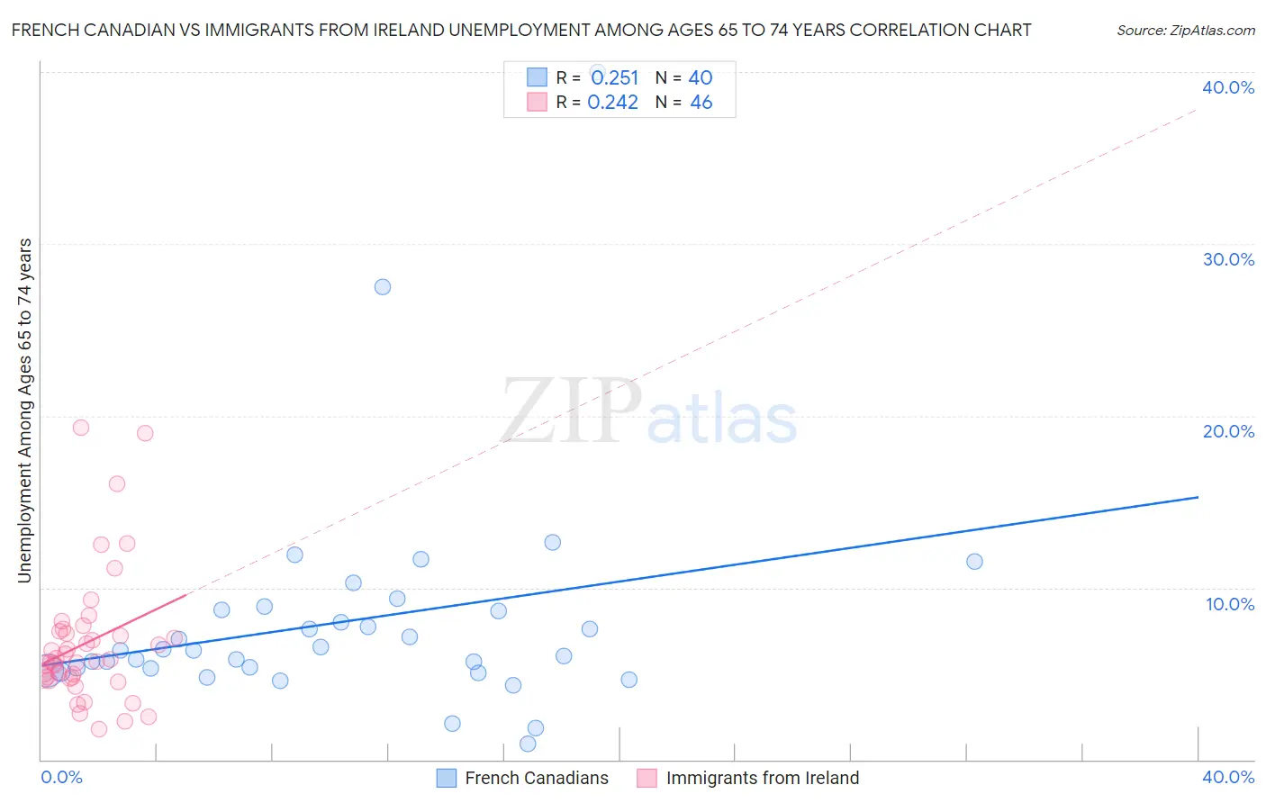 French Canadian vs Immigrants from Ireland Unemployment Among Ages 65 to 74 years
