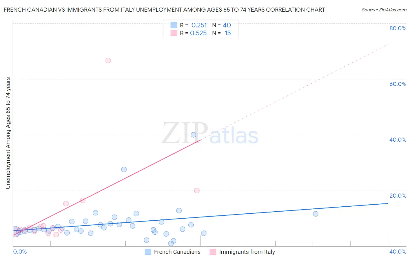 French Canadian vs Immigrants from Italy Unemployment Among Ages 65 to 74 years