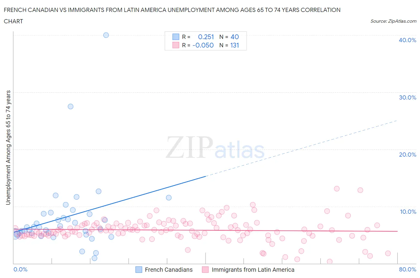 French Canadian vs Immigrants from Latin America Unemployment Among Ages 65 to 74 years