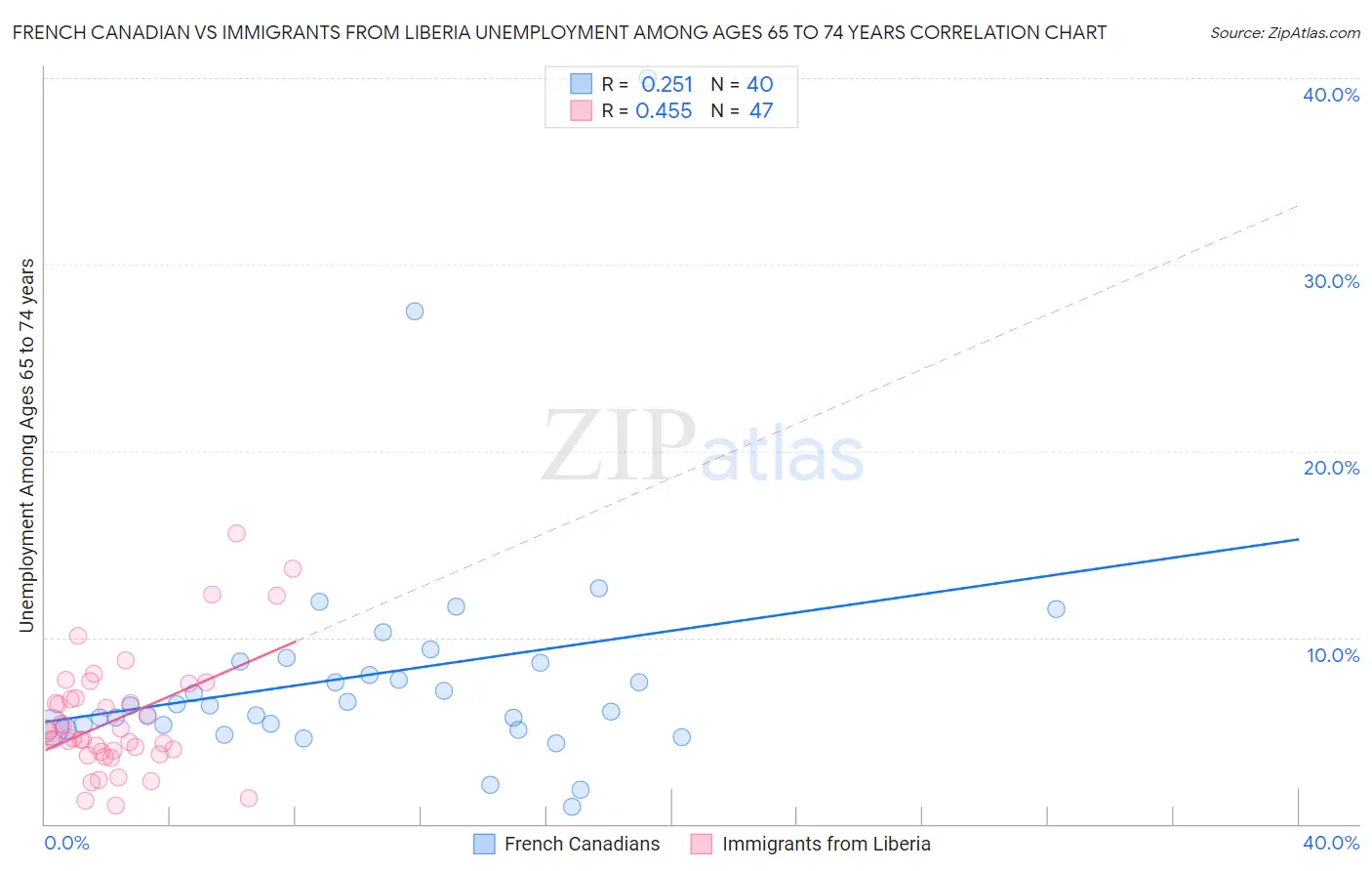 French Canadian vs Immigrants from Liberia Unemployment Among Ages 65 to 74 years