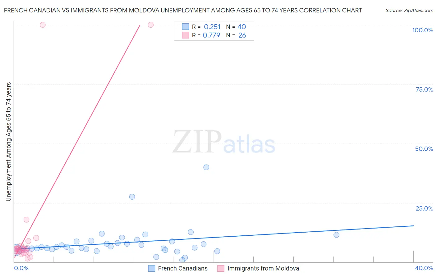 French Canadian vs Immigrants from Moldova Unemployment Among Ages 65 to 74 years