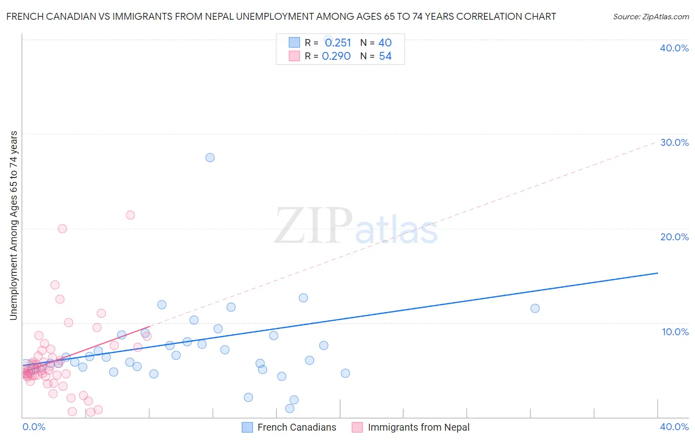 French Canadian vs Immigrants from Nepal Unemployment Among Ages 65 to 74 years