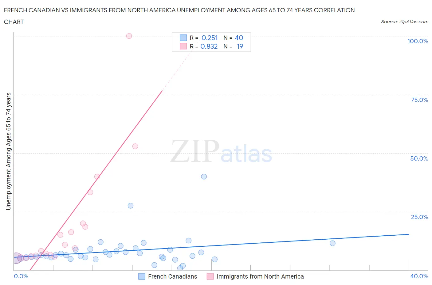French Canadian vs Immigrants from North America Unemployment Among Ages 65 to 74 years