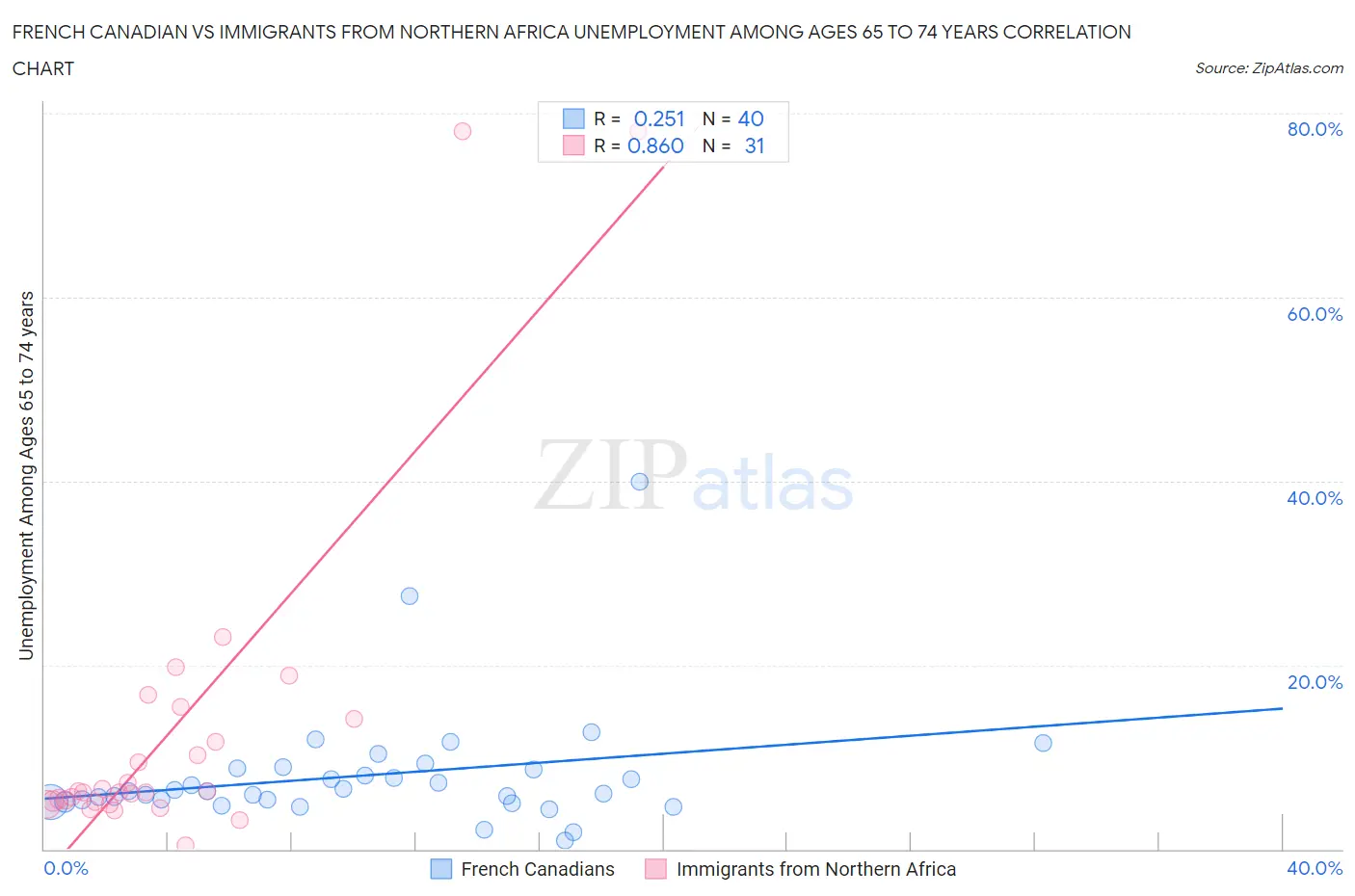 French Canadian vs Immigrants from Northern Africa Unemployment Among Ages 65 to 74 years