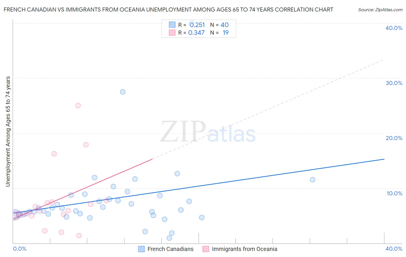 French Canadian vs Immigrants from Oceania Unemployment Among Ages 65 to 74 years