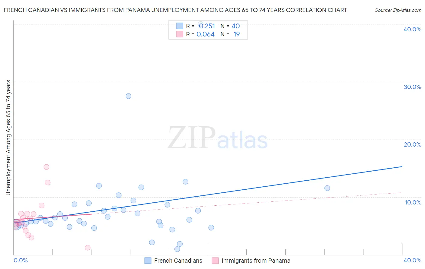 French Canadian vs Immigrants from Panama Unemployment Among Ages 65 to 74 years