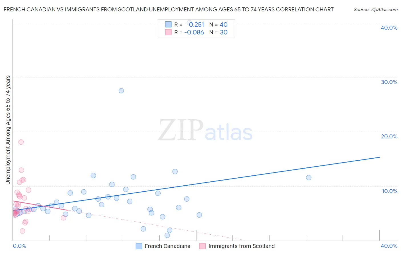 French Canadian vs Immigrants from Scotland Unemployment Among Ages 65 to 74 years