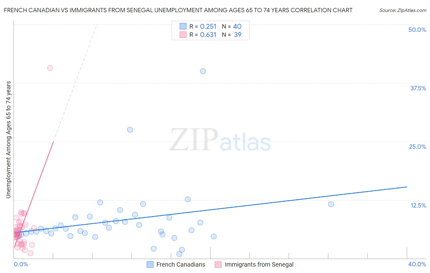 French Canadian vs Immigrants from Senegal Unemployment Among Ages 65 to 74 years