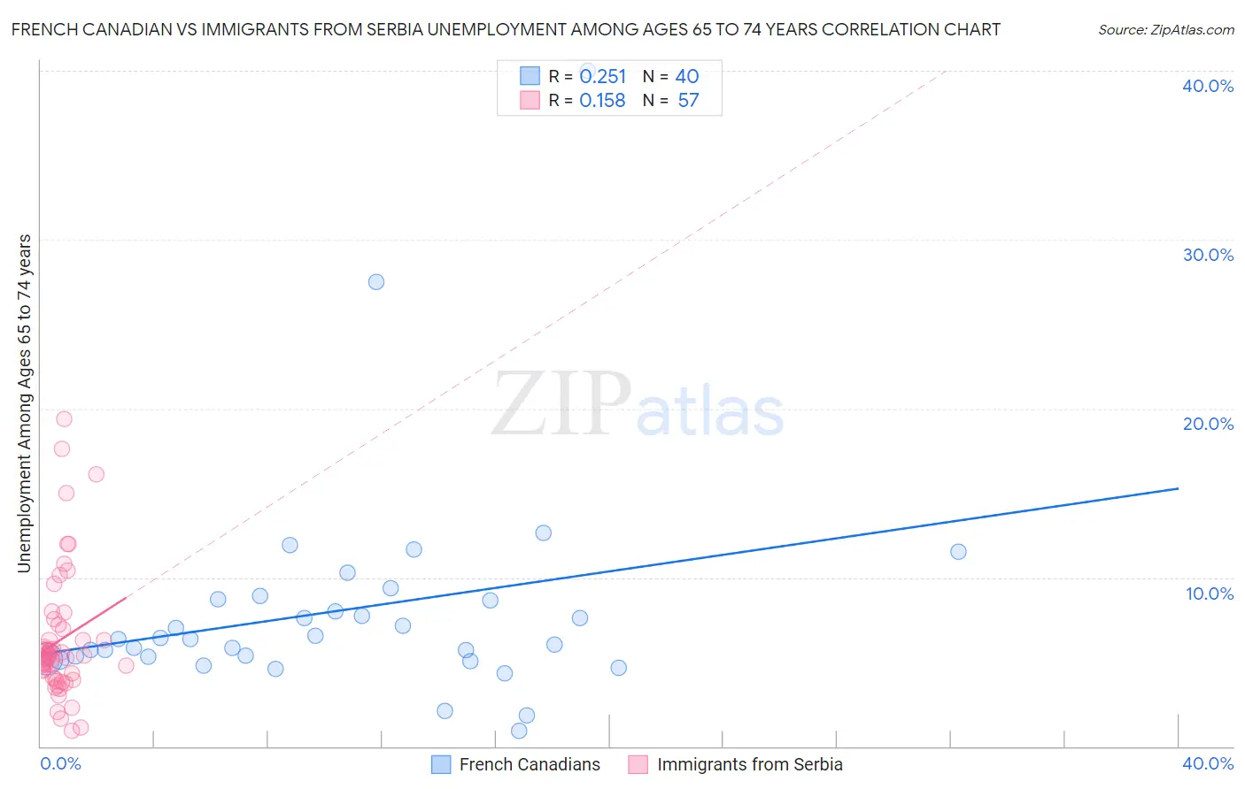 French Canadian vs Immigrants from Serbia Unemployment Among Ages 65 to 74 years