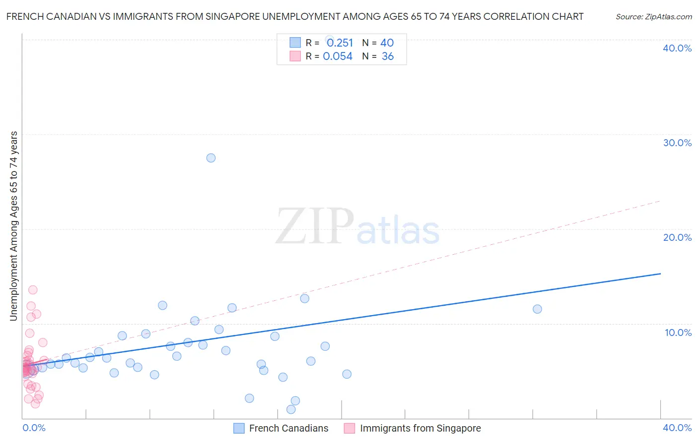 French Canadian vs Immigrants from Singapore Unemployment Among Ages 65 to 74 years