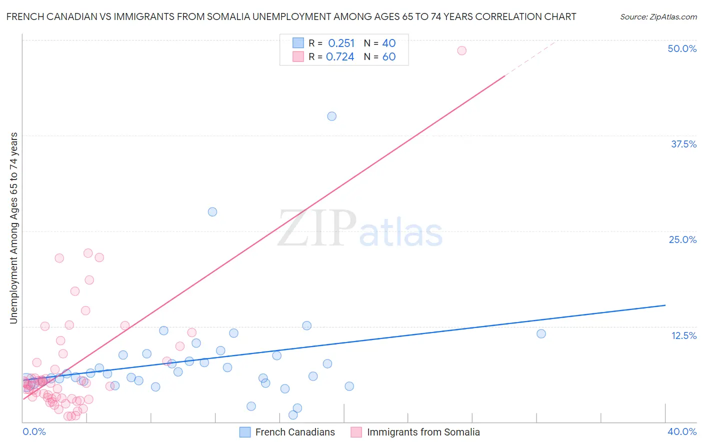 French Canadian vs Immigrants from Somalia Unemployment Among Ages 65 to 74 years