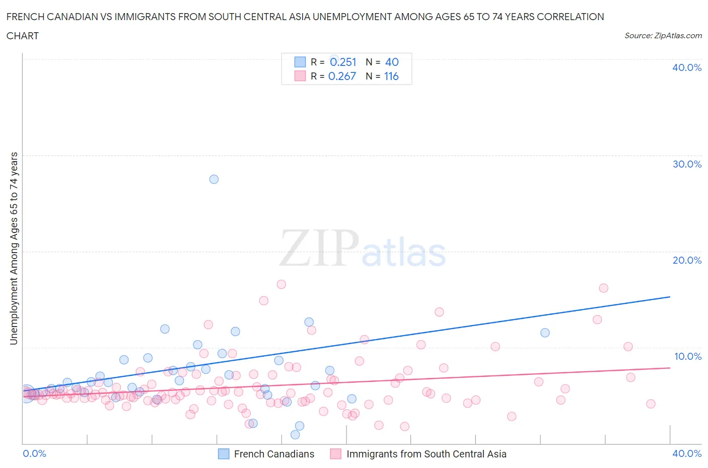 French Canadian vs Immigrants from South Central Asia Unemployment Among Ages 65 to 74 years