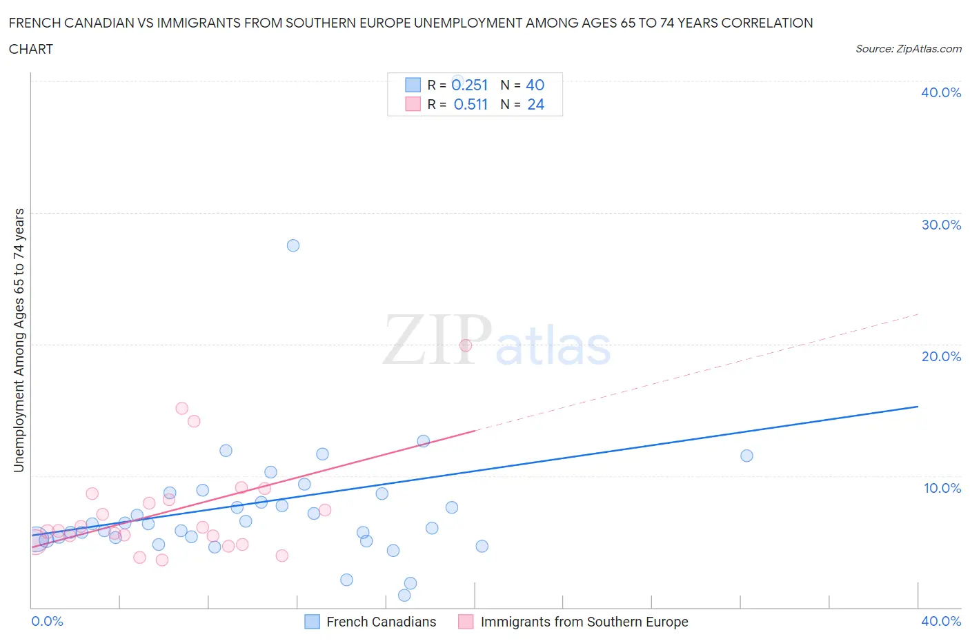 French Canadian vs Immigrants from Southern Europe Unemployment Among Ages 65 to 74 years