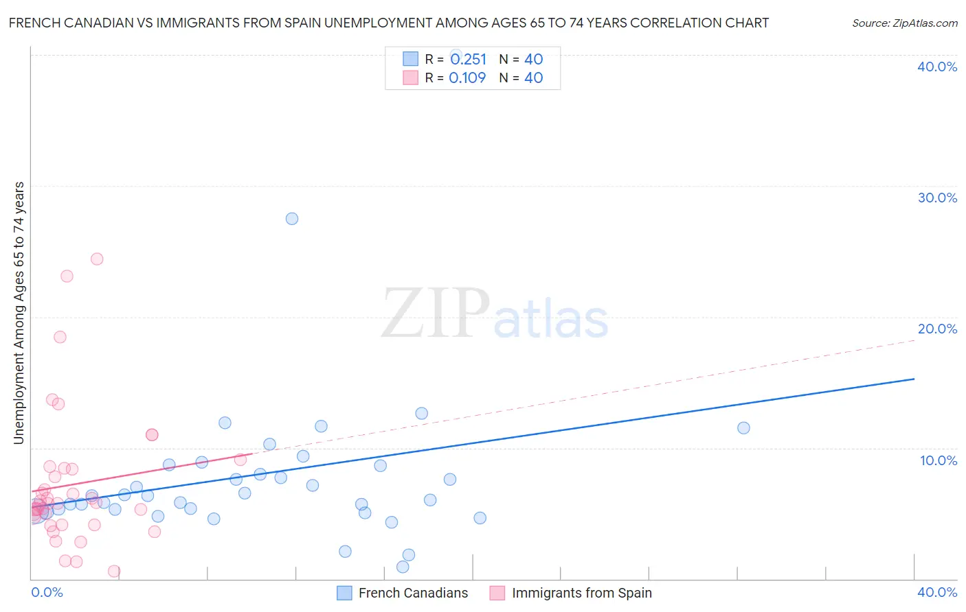 French Canadian vs Immigrants from Spain Unemployment Among Ages 65 to 74 years