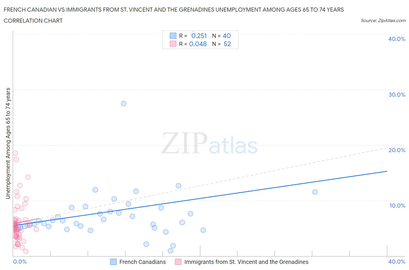 French Canadian vs Immigrants from St. Vincent and the Grenadines Unemployment Among Ages 65 to 74 years