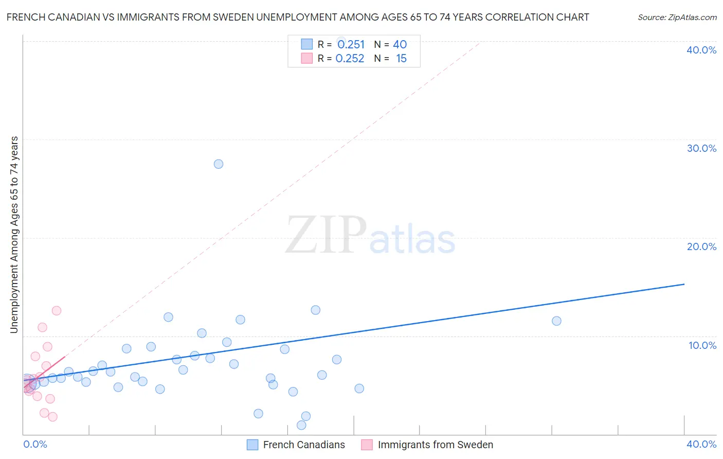 French Canadian vs Immigrants from Sweden Unemployment Among Ages 65 to 74 years