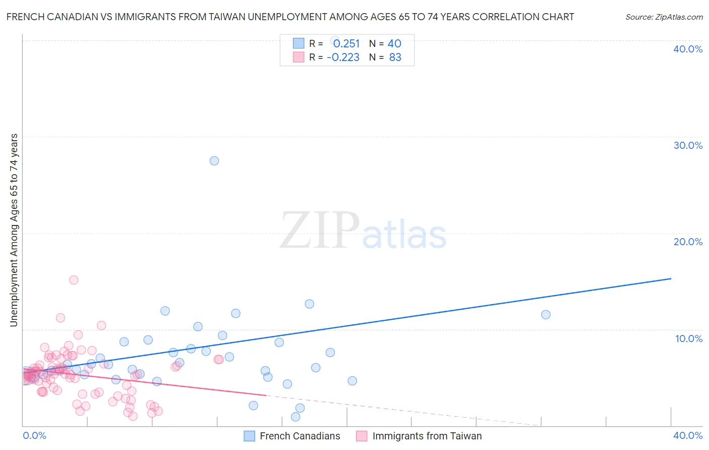 French Canadian vs Immigrants from Taiwan Unemployment Among Ages 65 to 74 years