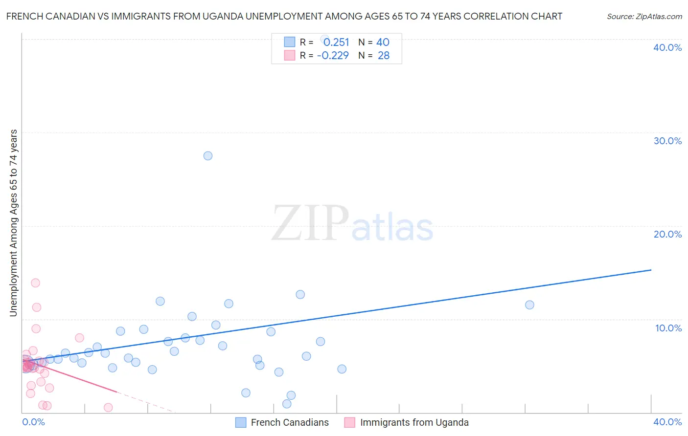 French Canadian vs Immigrants from Uganda Unemployment Among Ages 65 to 74 years