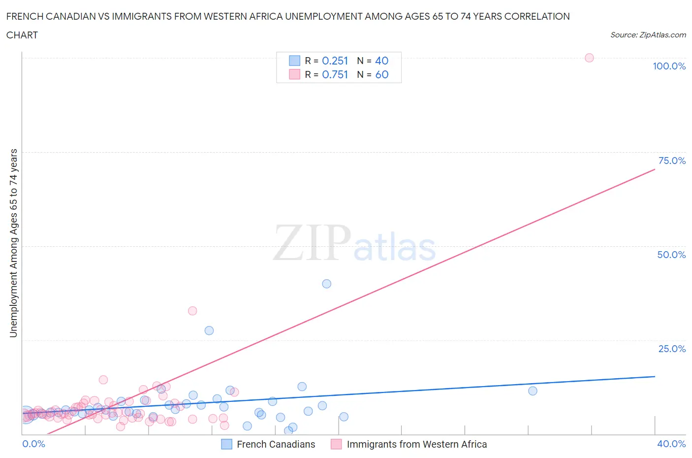 French Canadian vs Immigrants from Western Africa Unemployment Among Ages 65 to 74 years