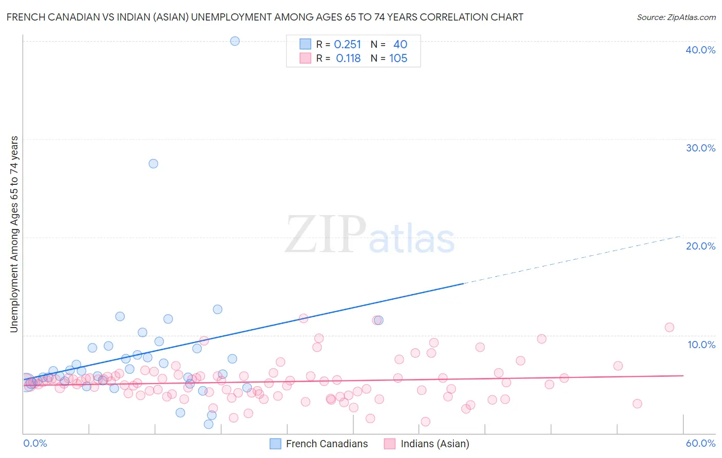 French Canadian vs Indian (Asian) Unemployment Among Ages 65 to 74 years