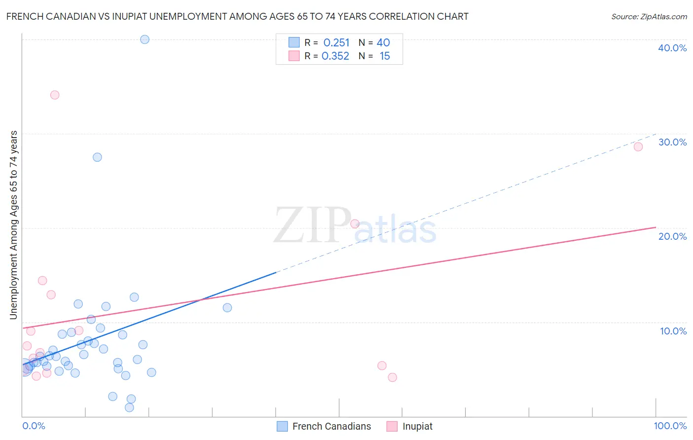 French Canadian vs Inupiat Unemployment Among Ages 65 to 74 years