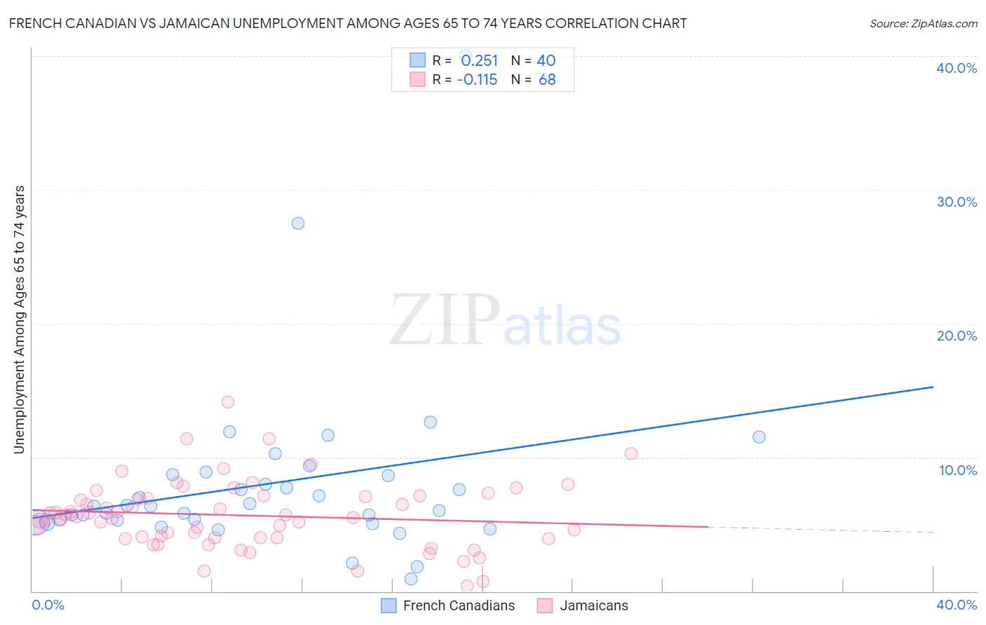 French Canadian vs Jamaican Unemployment Among Ages 65 to 74 years