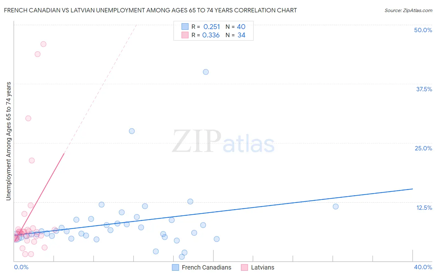 French Canadian vs Latvian Unemployment Among Ages 65 to 74 years