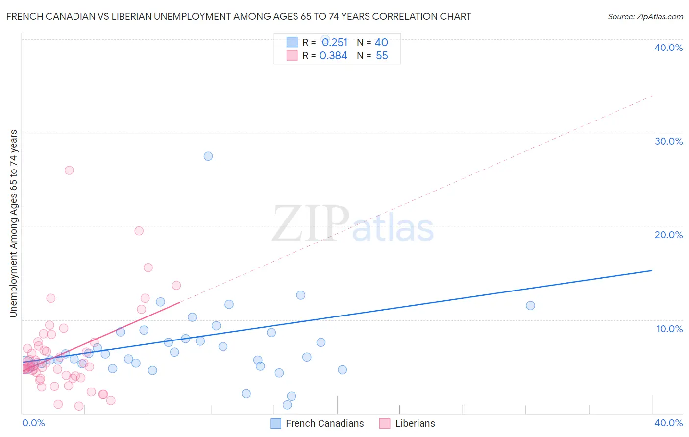 French Canadian vs Liberian Unemployment Among Ages 65 to 74 years