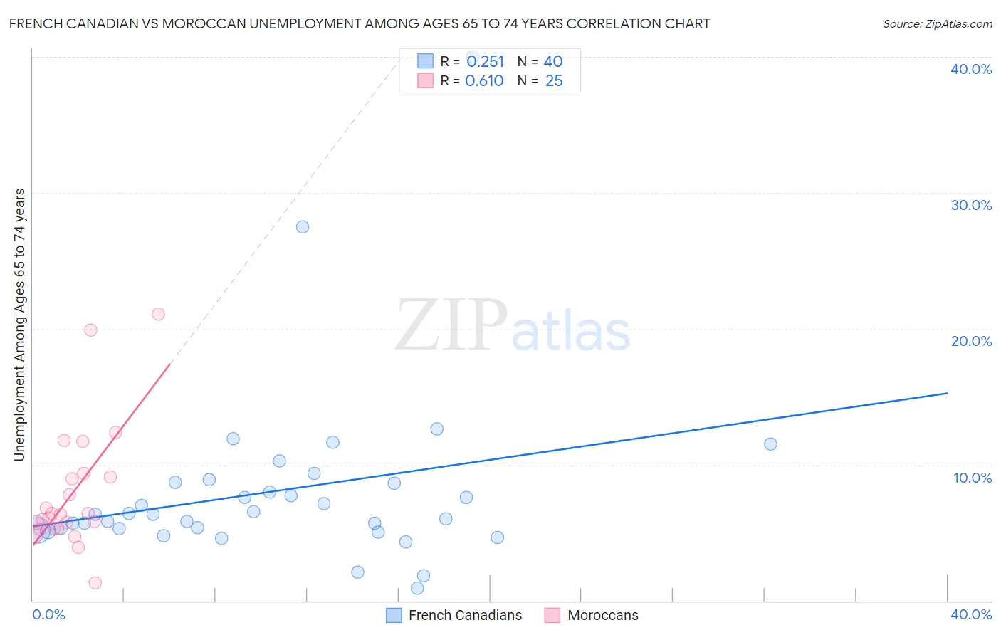 French Canadian vs Moroccan Unemployment Among Ages 65 to 74 years