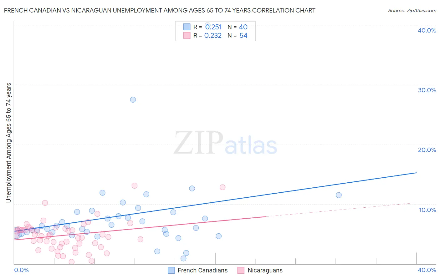 French Canadian vs Nicaraguan Unemployment Among Ages 65 to 74 years