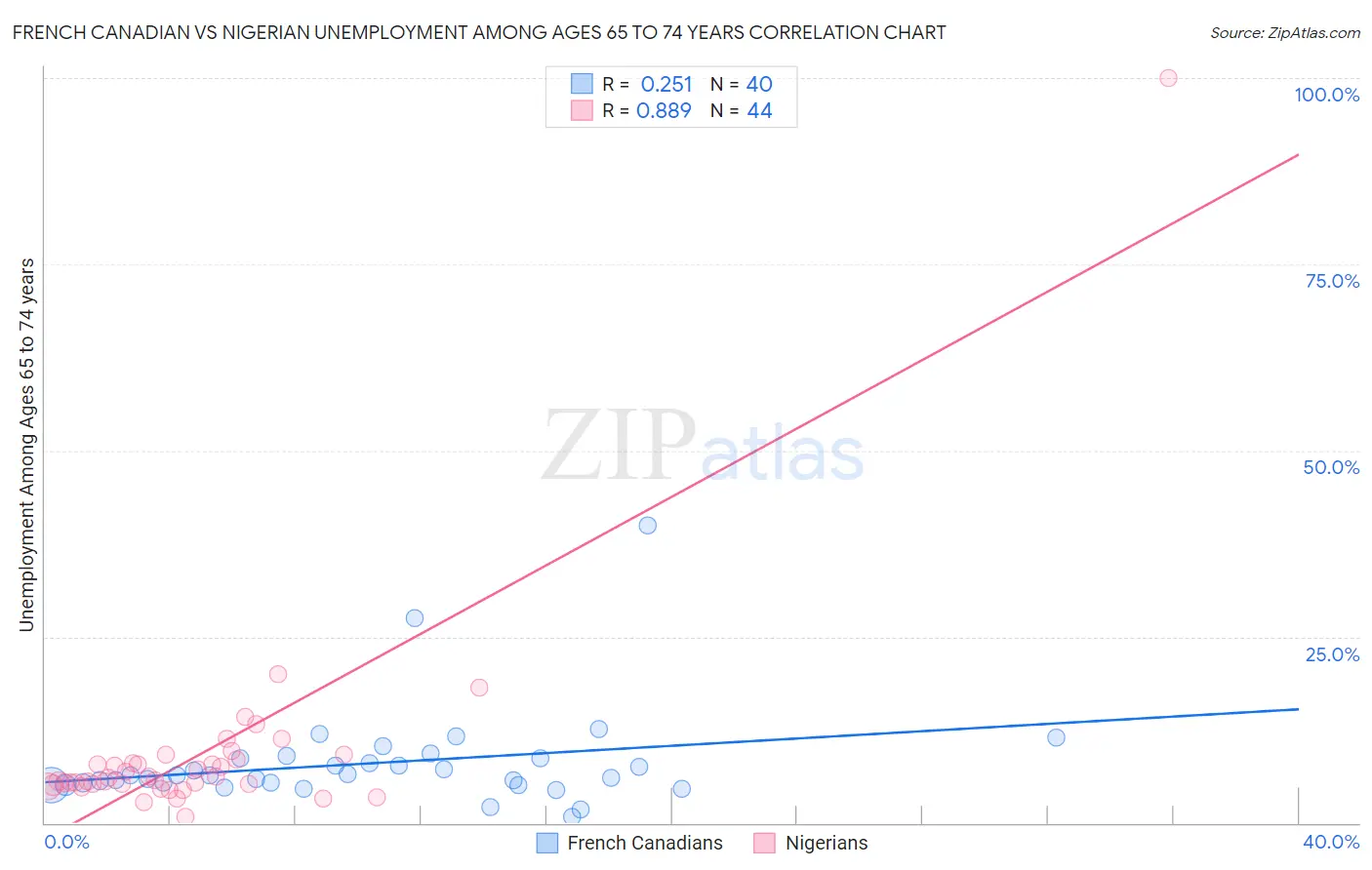 French Canadian vs Nigerian Unemployment Among Ages 65 to 74 years