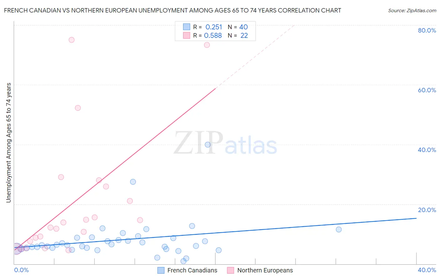 French Canadian vs Northern European Unemployment Among Ages 65 to 74 years