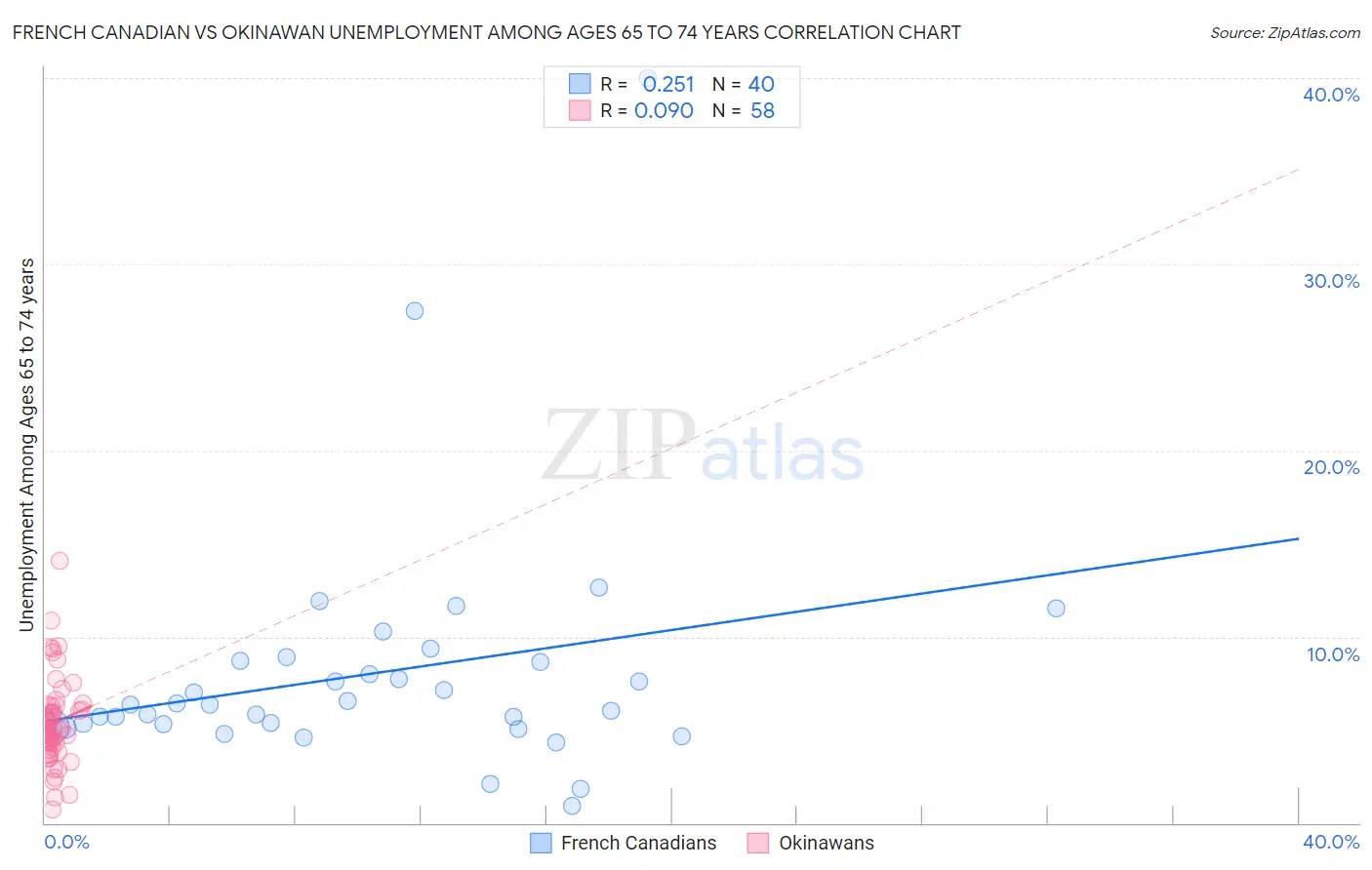 French Canadian vs Okinawan Unemployment Among Ages 65 to 74 years