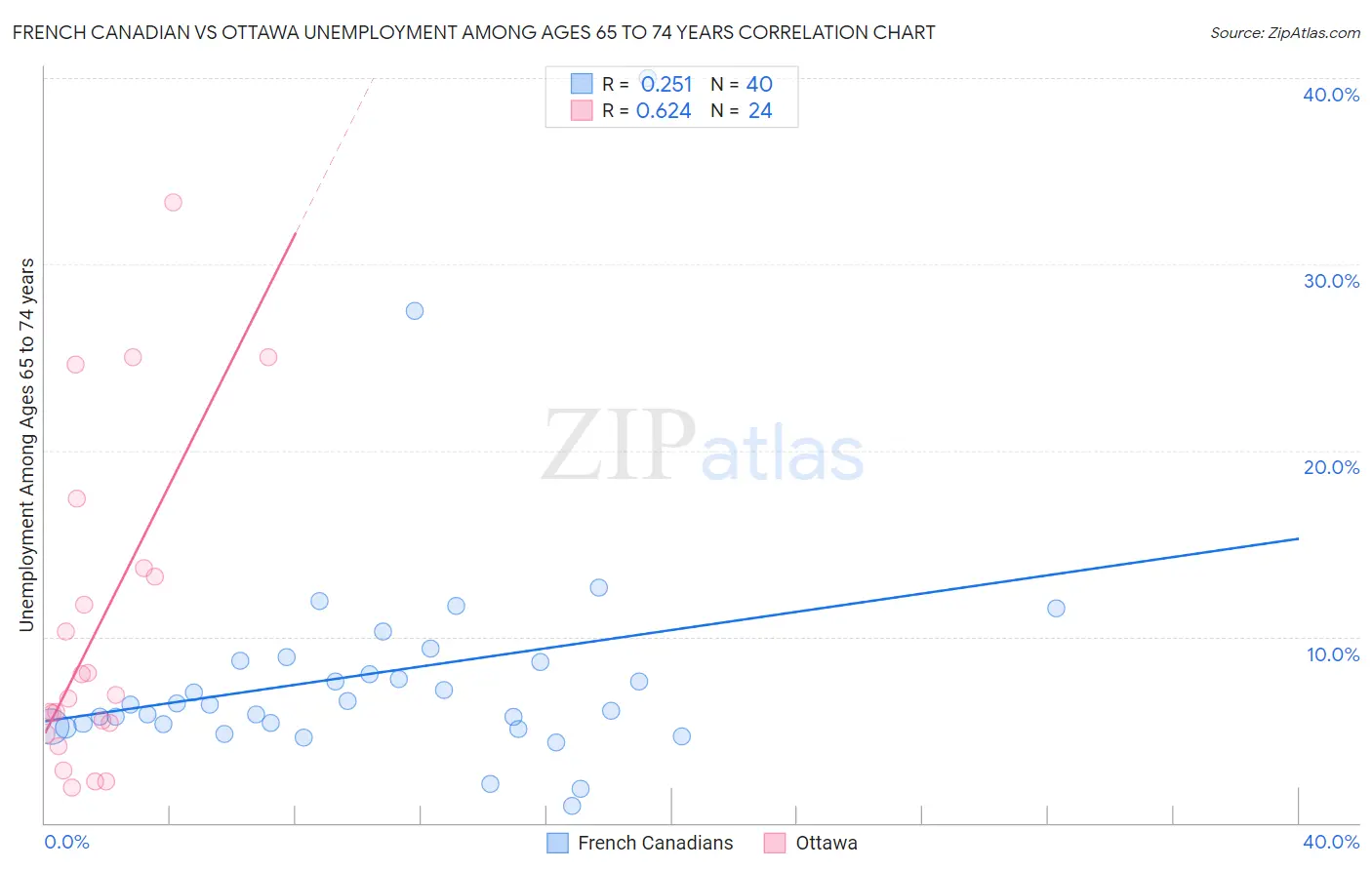 French Canadian vs Ottawa Unemployment Among Ages 65 to 74 years