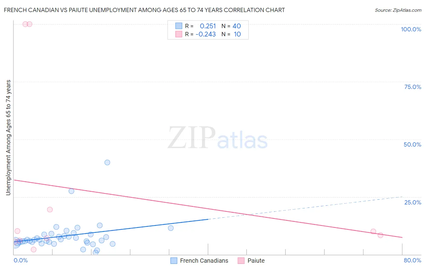 French Canadian vs Paiute Unemployment Among Ages 65 to 74 years