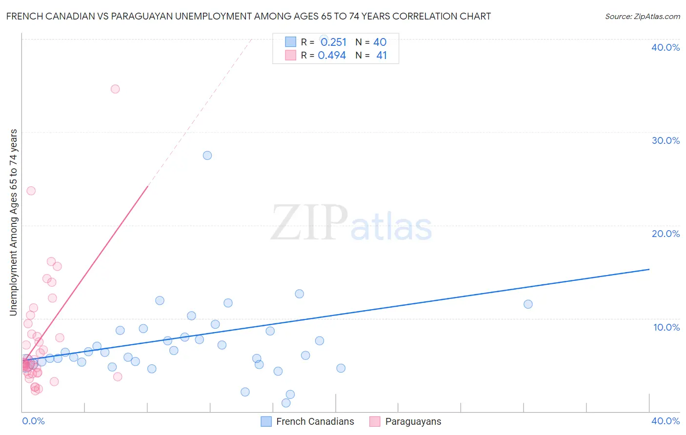 French Canadian vs Paraguayan Unemployment Among Ages 65 to 74 years
