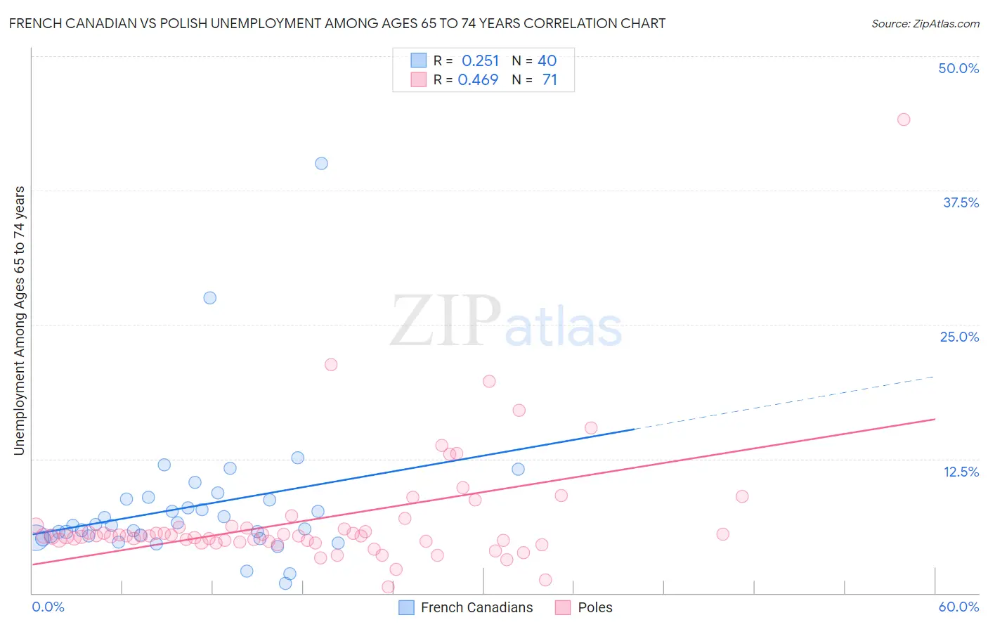 French Canadian vs Polish Unemployment Among Ages 65 to 74 years