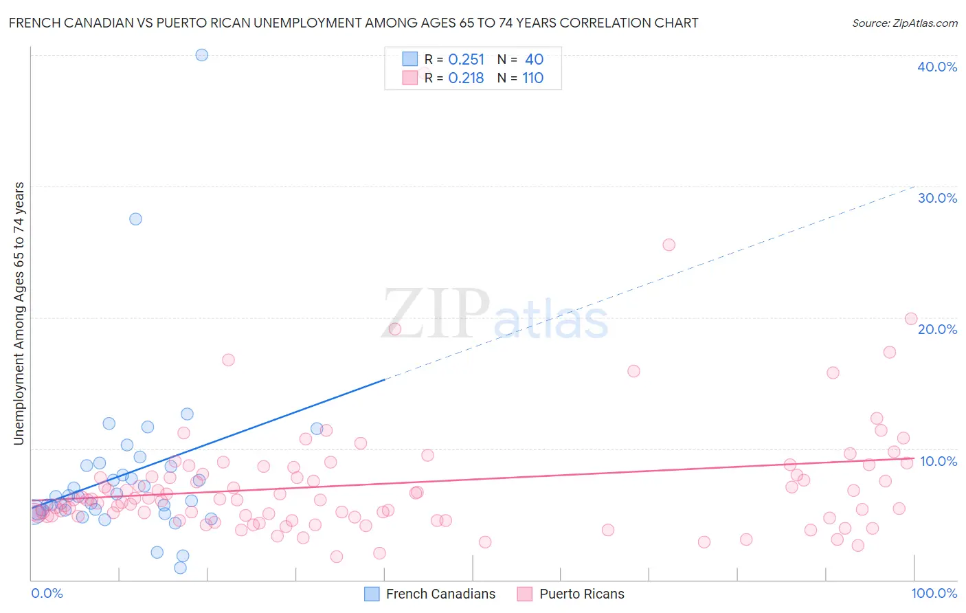 French Canadian vs Puerto Rican Unemployment Among Ages 65 to 74 years