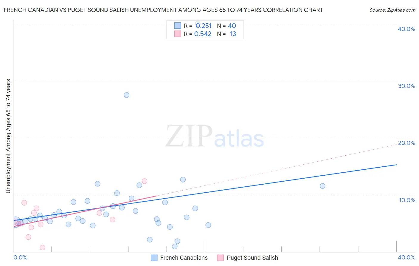 French Canadian vs Puget Sound Salish Unemployment Among Ages 65 to 74 years