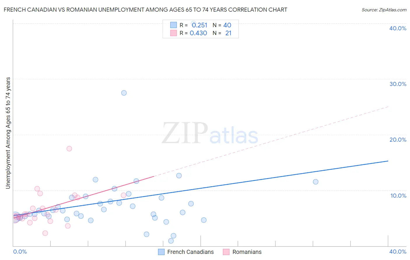 French Canadian vs Romanian Unemployment Among Ages 65 to 74 years