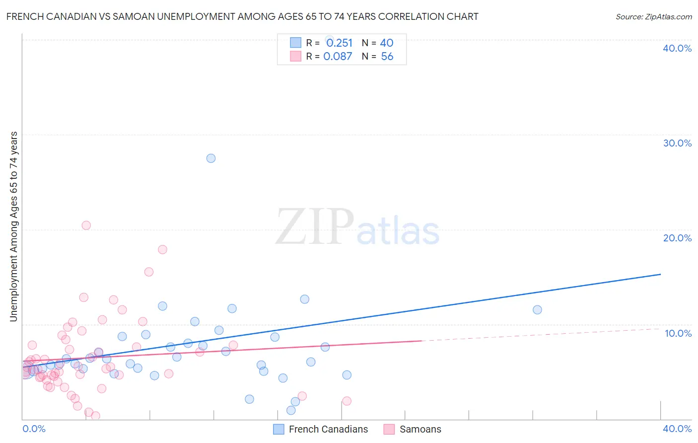 French Canadian vs Samoan Unemployment Among Ages 65 to 74 years