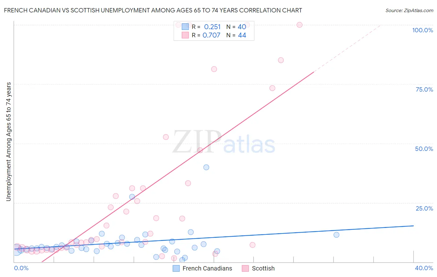 French Canadian vs Scottish Unemployment Among Ages 65 to 74 years