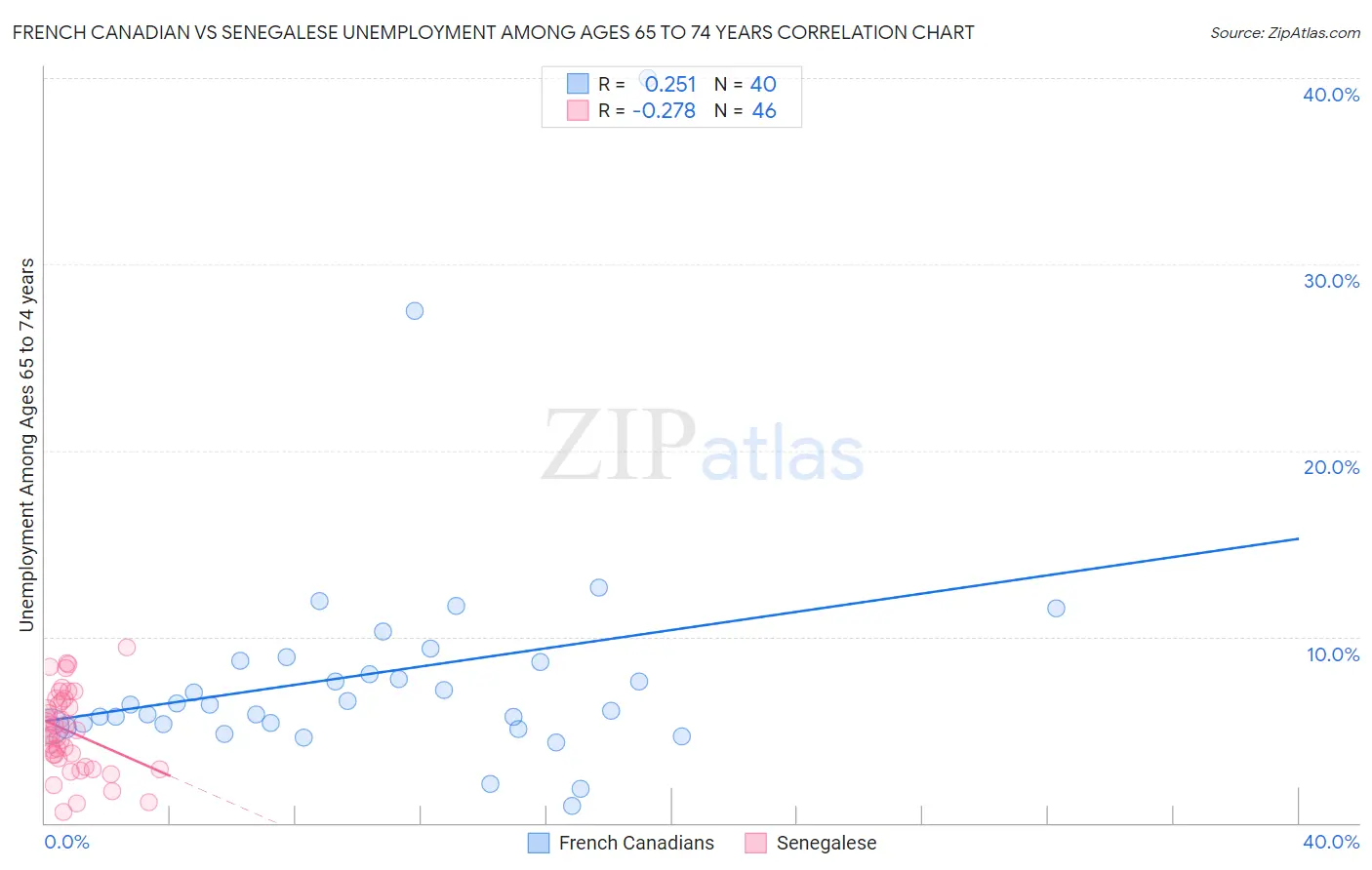 French Canadian vs Senegalese Unemployment Among Ages 65 to 74 years