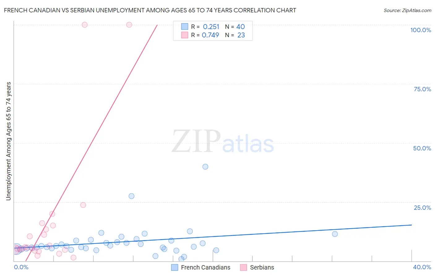 French Canadian vs Serbian Unemployment Among Ages 65 to 74 years