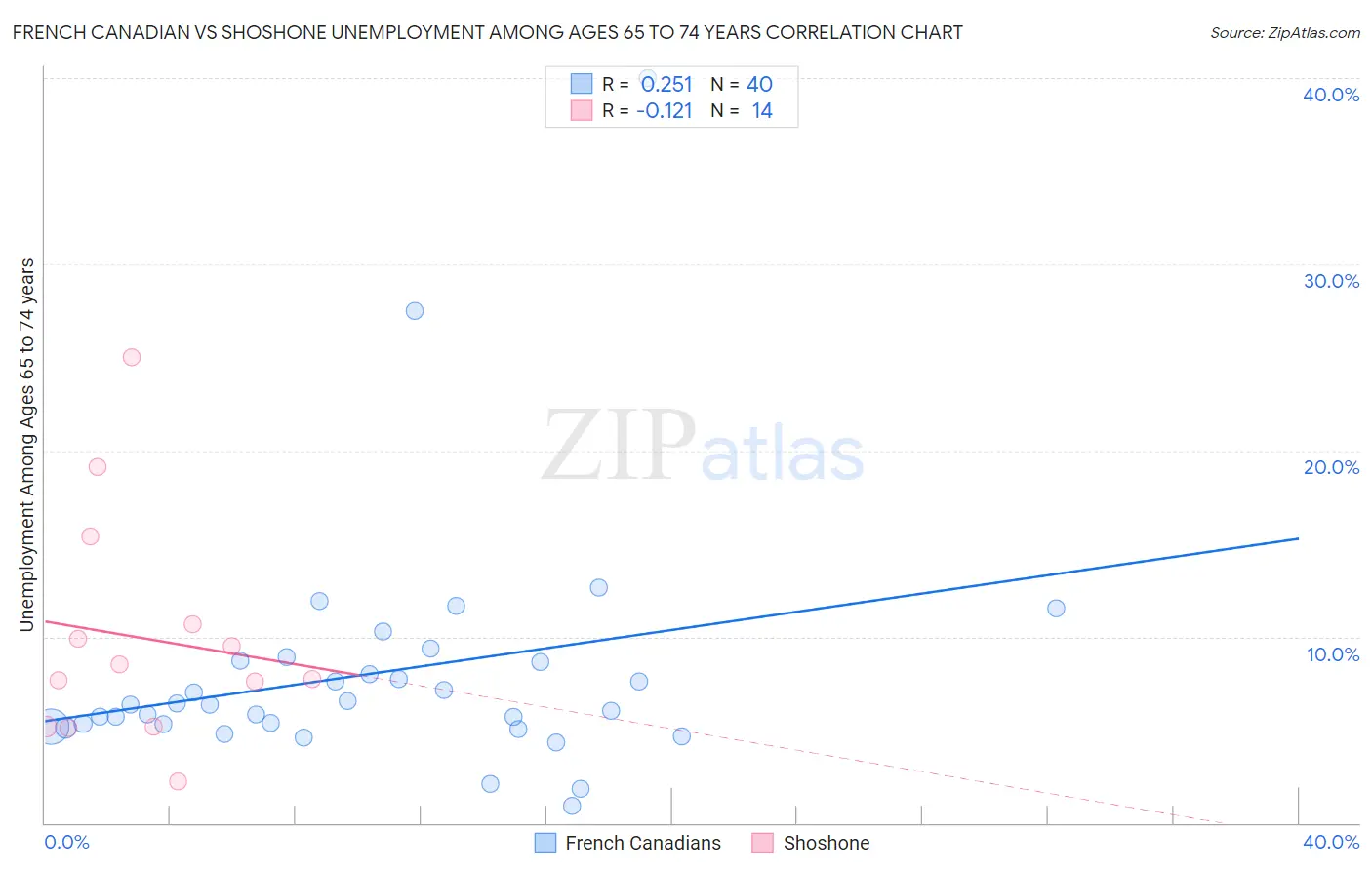 French Canadian vs Shoshone Unemployment Among Ages 65 to 74 years