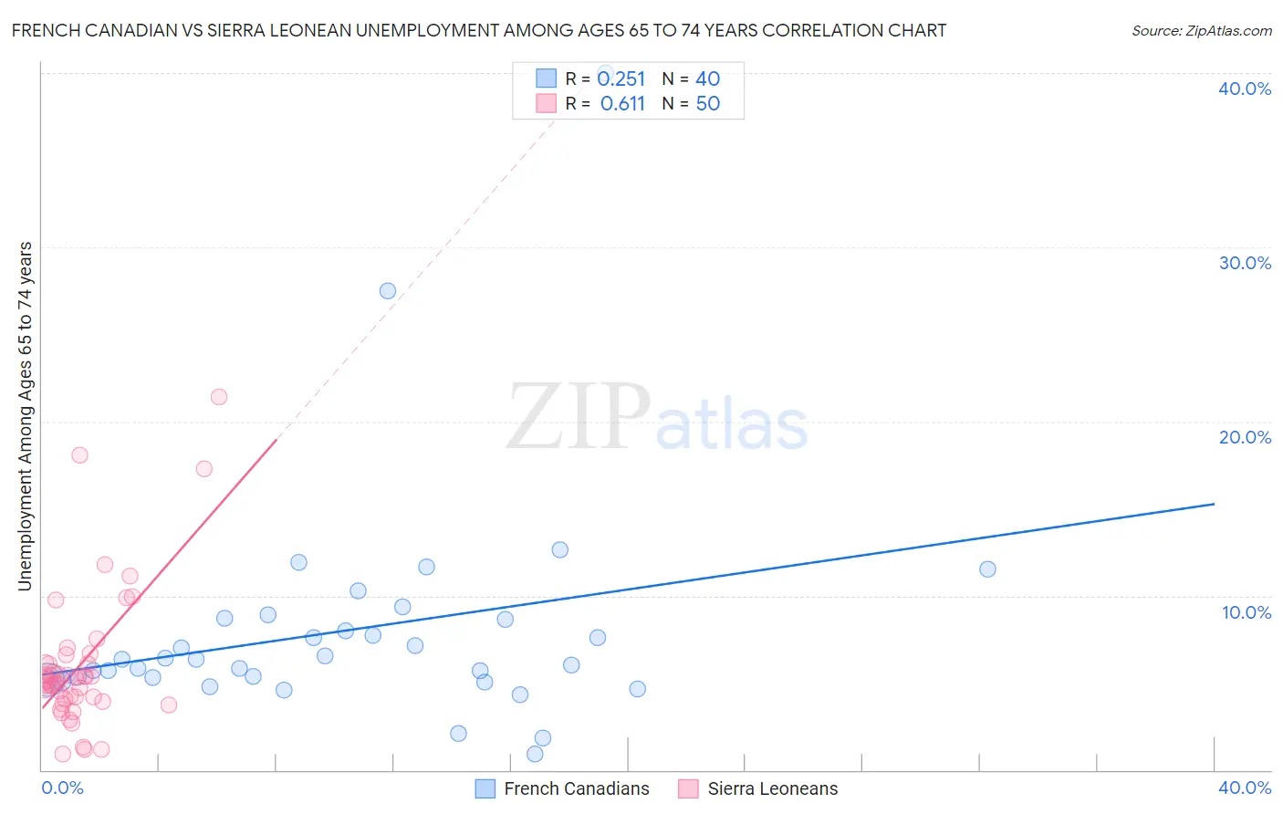 French Canadian vs Sierra Leonean Unemployment Among Ages 65 to 74 years