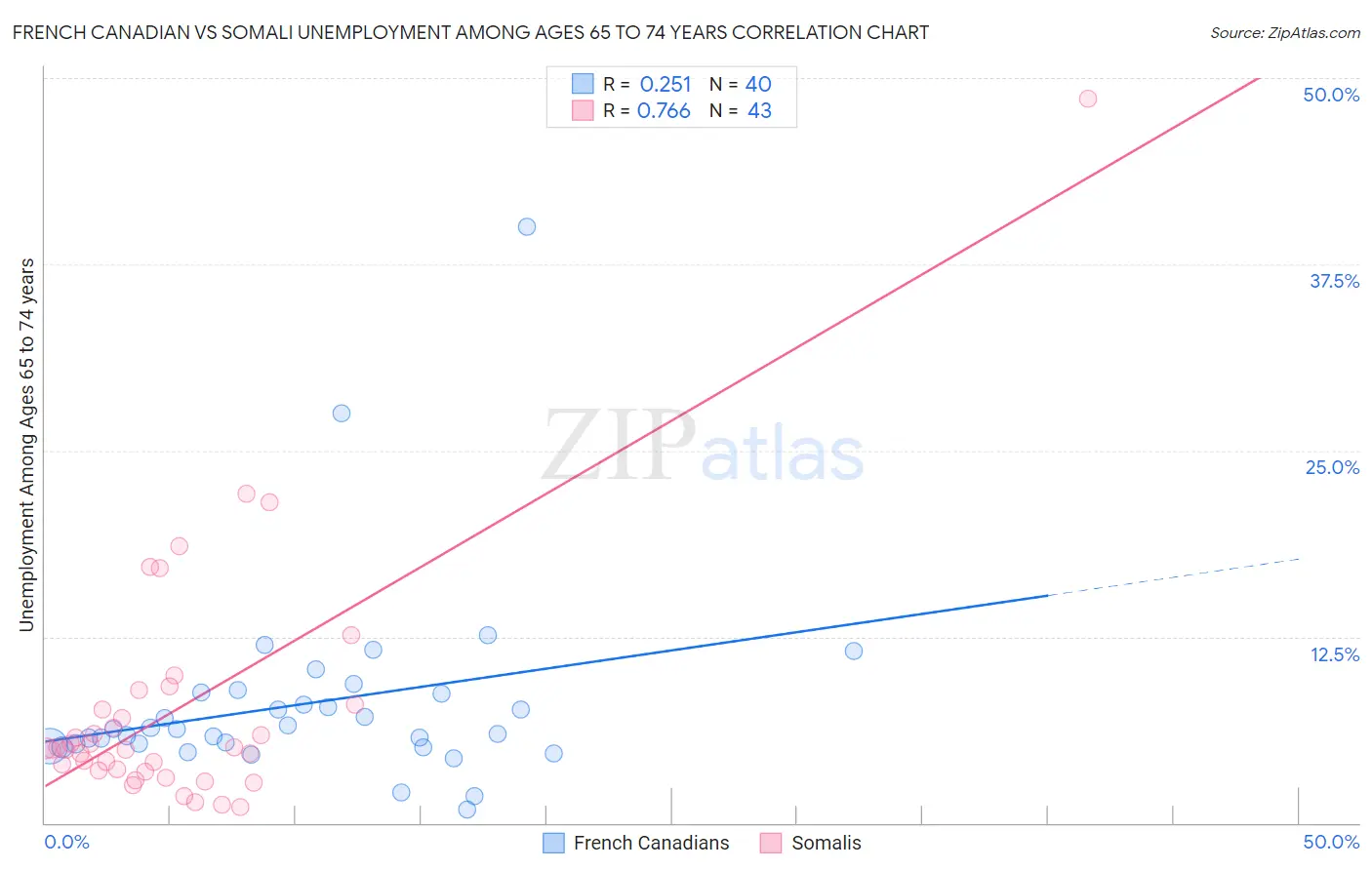 French Canadian vs Somali Unemployment Among Ages 65 to 74 years