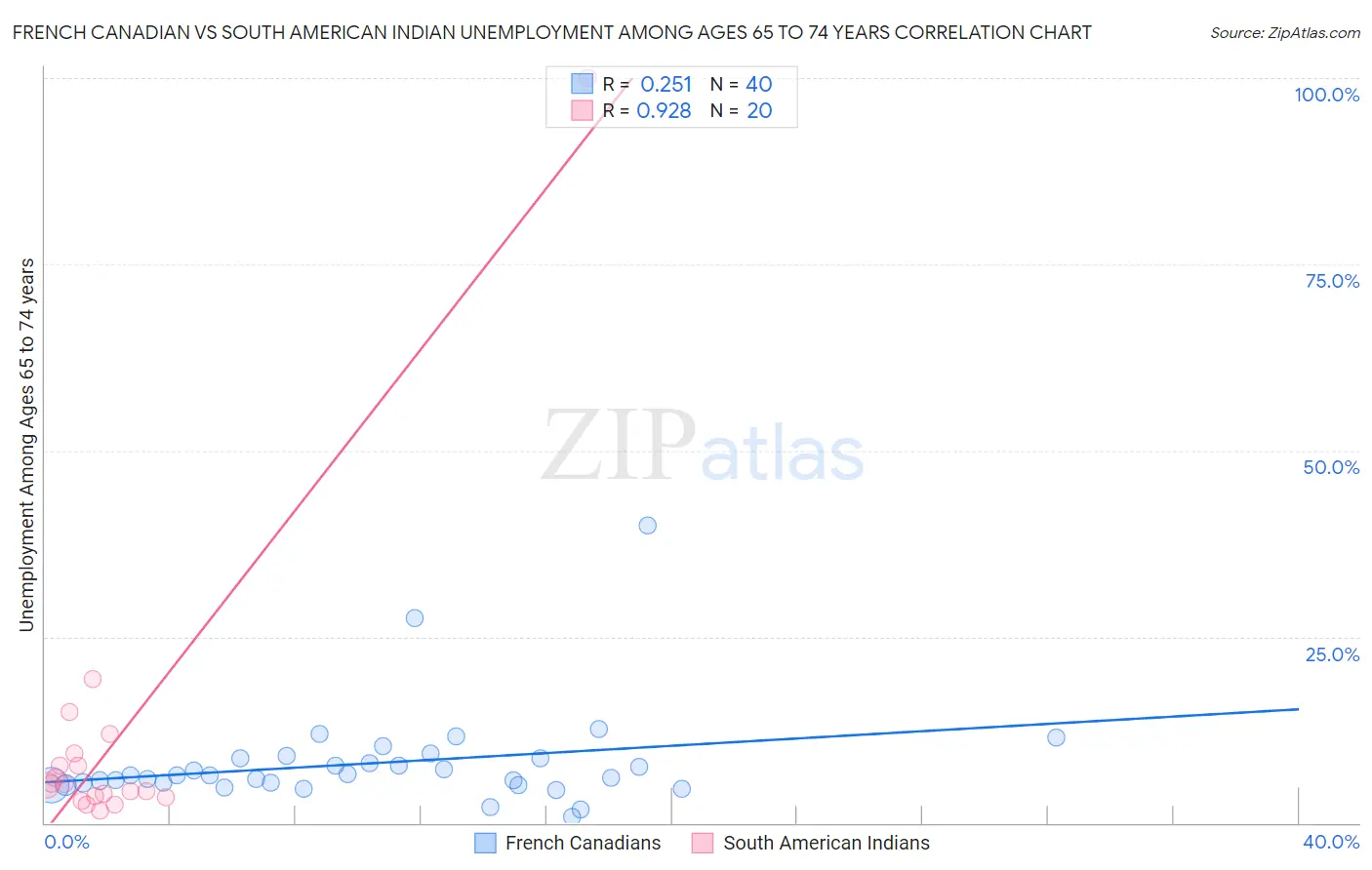 French Canadian vs South American Indian Unemployment Among Ages 65 to 74 years